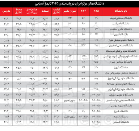 وضعیت دانشگاه‌های ایران نگران‌کننده شد؛ نیمی از دانشگاه‌ها افت کرده‌اند +عکس