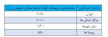 افزایش تسهیلات کمک ودیعه مسکن به شبکه بانکی ابلاغ شد