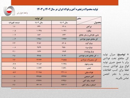 رشد کنسانتره، سقوط تولید فولاد در سال ۱۴۰۳