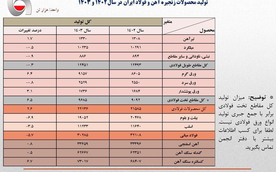 رشد کنسانتره، سقوط تولید فولاد در سال ۱۴۰۳