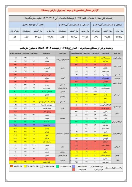 حجم سد زاینده‌ رود به ۳۷۵ میلیون متر مکعب رسید / حجم آب سدهای کشور چقدر است؟