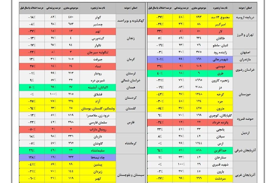 حجم سد زاینده‌ رود به ۳۷۵ میلیون متر مکعب رسید / حجم آب سدهای کشور چقدر است؟