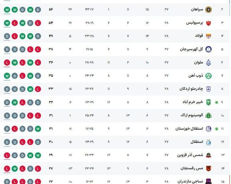جدول لیگ‌برتر پس از پیروزی پرسپولیس مقابل مس رفسنجان +عکس