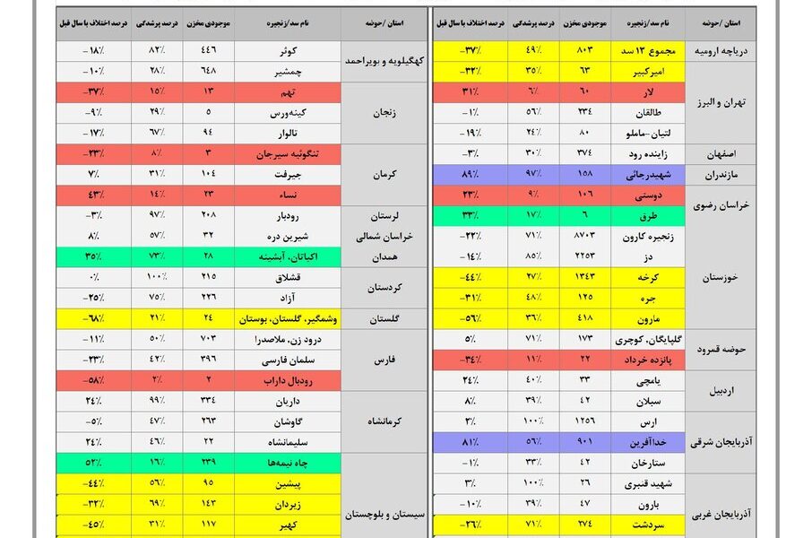 حجم سد زاینده‌ رود به ۳۷۴ میلیون متر مکعب رسید / حجم آب سدهای کشور چقدر است؟