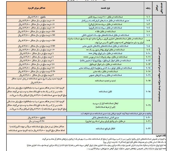 کارمزد خدمات بانکی ریالی و الکترونیکی در سال ۱۴۰۴ به روزرسانی شد + جدول