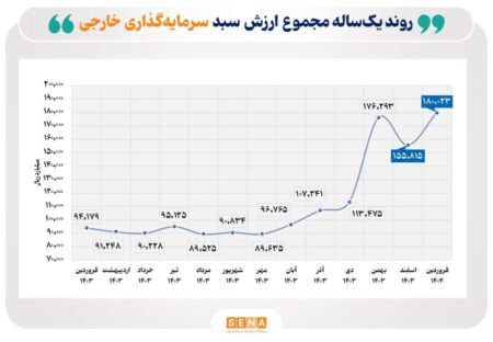 روند یک ساله سرمایه‌گذاری خارجی در بورس / مجموع سرمایه‌گذاری در فروردین ۹۱ درصد رشد کرد