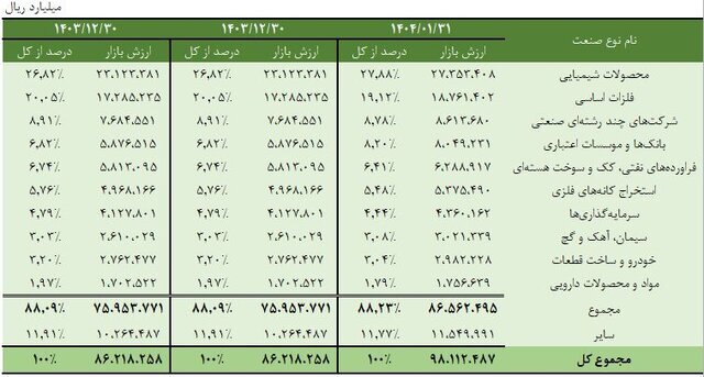 رشد ۱۰.۸ درصدی ارزش بورس در فروردین / ۸۸ درصد سهام متعلق به ۱۰ صنعت برتر است