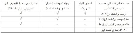 دستورالعمل محدودیت ارائه خدمات بانکی ابلاغ شد