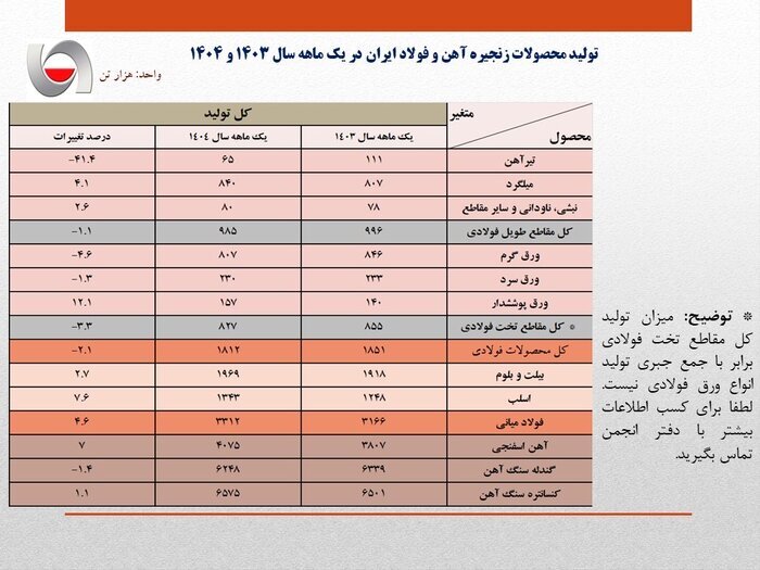 افزایش ۴.۶ درصدی تولید فولاد کشور در فروردین‌ سال جاری