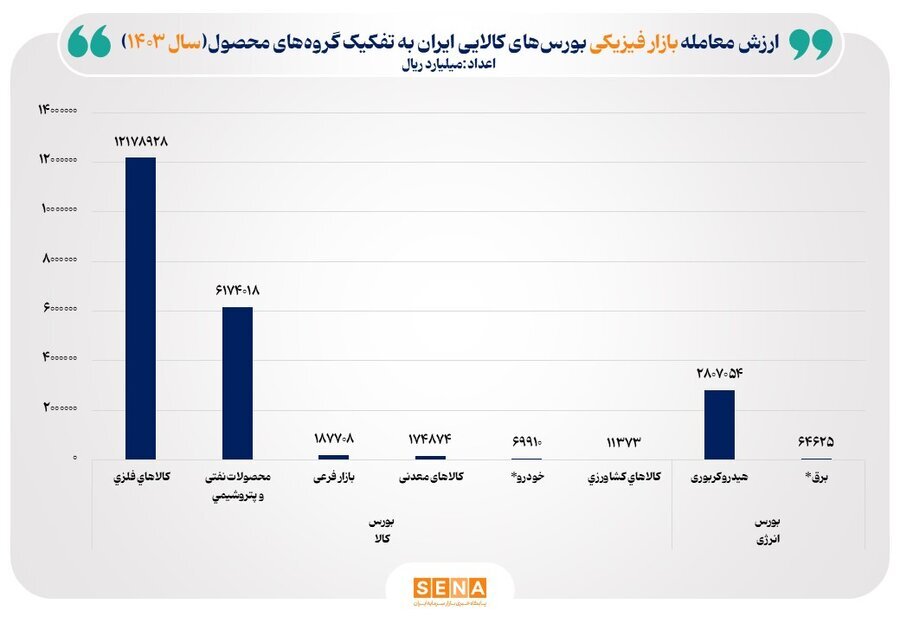 فروردین فلزی در بورس کالا / ارزش معاملات بازار فیزیکی بورس‌های کالایی به ۱۸۸ همت رسید