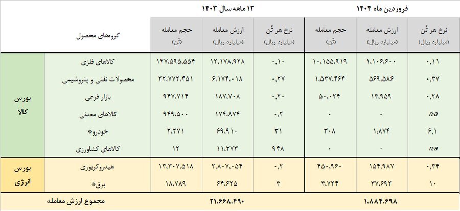 فروردین فلزی در بورس کالا / ارزش معاملات بازار فیزیکی بورس‌های کالایی به ۱۸۸ همت رسید