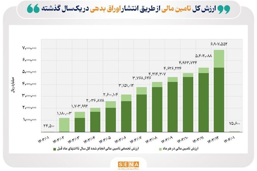 کارنامه بازار اوراق بدهی در فروردین ۱۴۰۴ منتشر شد