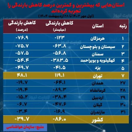 داده‌های هواشناسی از بحران در ۶ استان خبر می‌دهد/ کاهش بارش باران در ۳۰ استان ادامه دارد +جدول