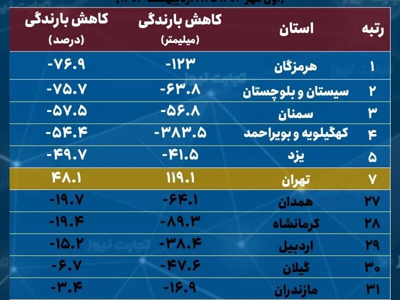 داده‌های هواشناسی از بحران در ۶ استان خبر می‌دهد/ کاهش بارش باران در ۳۰ استان ادامه دارد +جدول