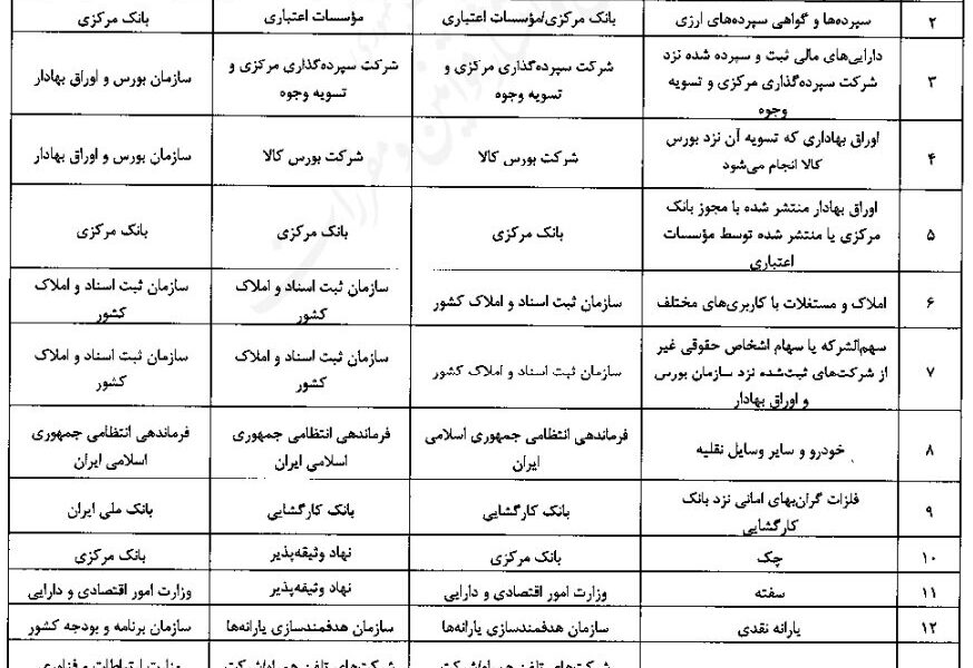 لیست دارایی‌های قابل وثیقه‌گذاری برای گرفتن وام اعلام شد + جدول