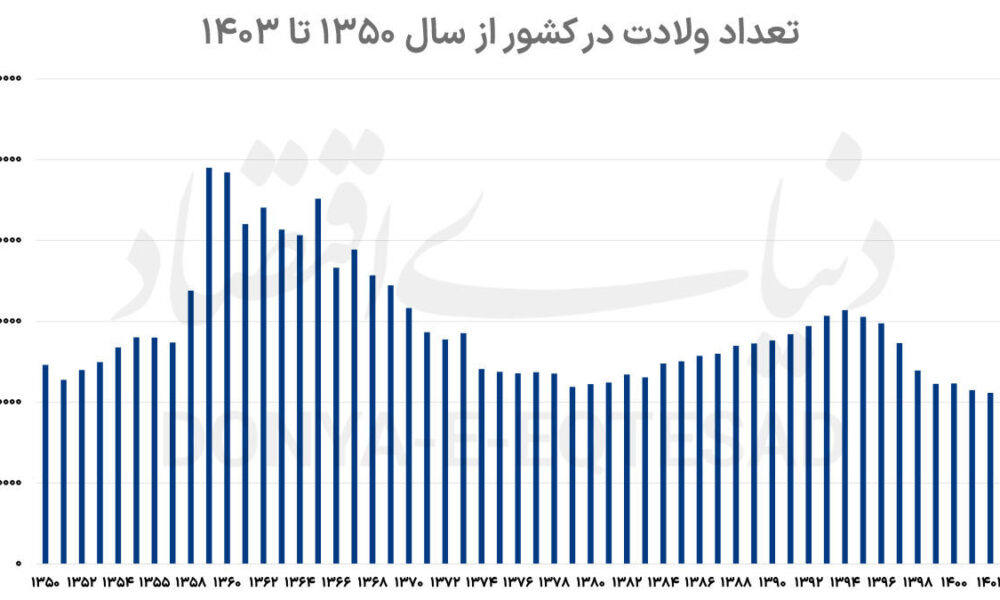 فرزندآوری در وضعیت «قرمز»/ گره کور اقتصاد چه بلایی سر جمعیت مردم آورده؟ +نمودار