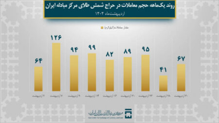 معامله ۷۵۷ کیلوگرم شمش طلا در اردیبهشت‌ ۱۴۰۴ در مرکز مبادله ایران