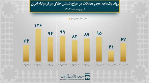 معامله ۷۵۷ کیلوگرم شمش طلا در اردیبهشت‌ ۱۴۰۴ در مرکز مبادله ایران