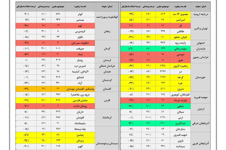 حجم سد زاینده‌ رود به ۳۵۶ میلیون متر مکعب رسید / حجم آب سدهای کشور چقدر است؟