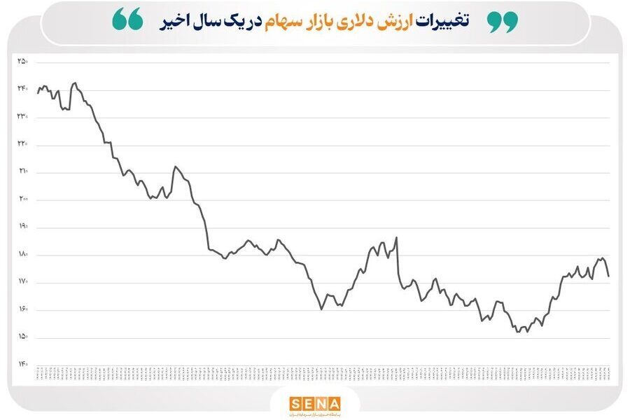 ارزش دلاری بازار اوراق بهادار در ۴ بورس ایران به مرز ۲۰۰ میلیارد دلار رسید