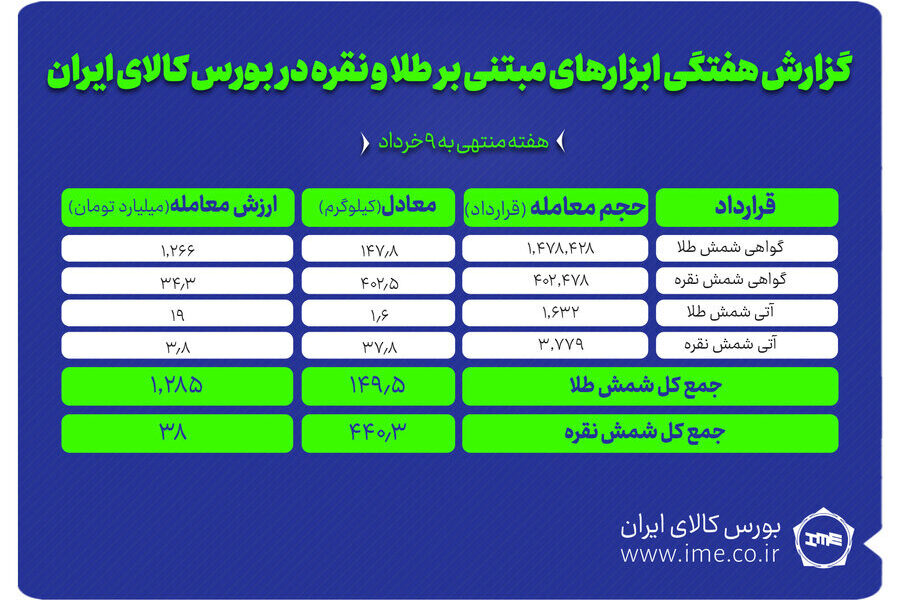 معامله ۵۹۰ کیلوگرم شمش طلا و نقره در بورس کالا