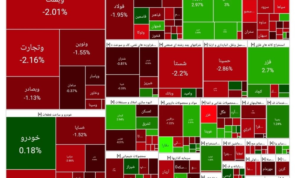 شاخص بورس امروز ۱۱ خرداد / افت ۳۶  هزار واحدی