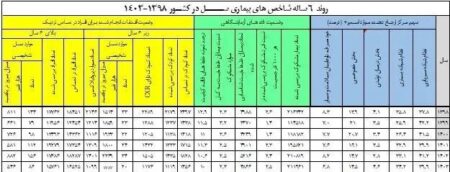 آمار بیماری سل در ایران