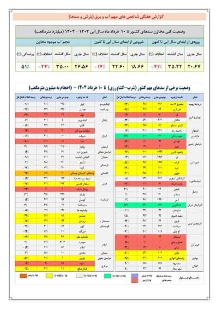 حجم سد زاینده‌رود به ۳۷۱ میلیون متر مکعب رسید / حجم آب سدهای کشور چقدر است؟