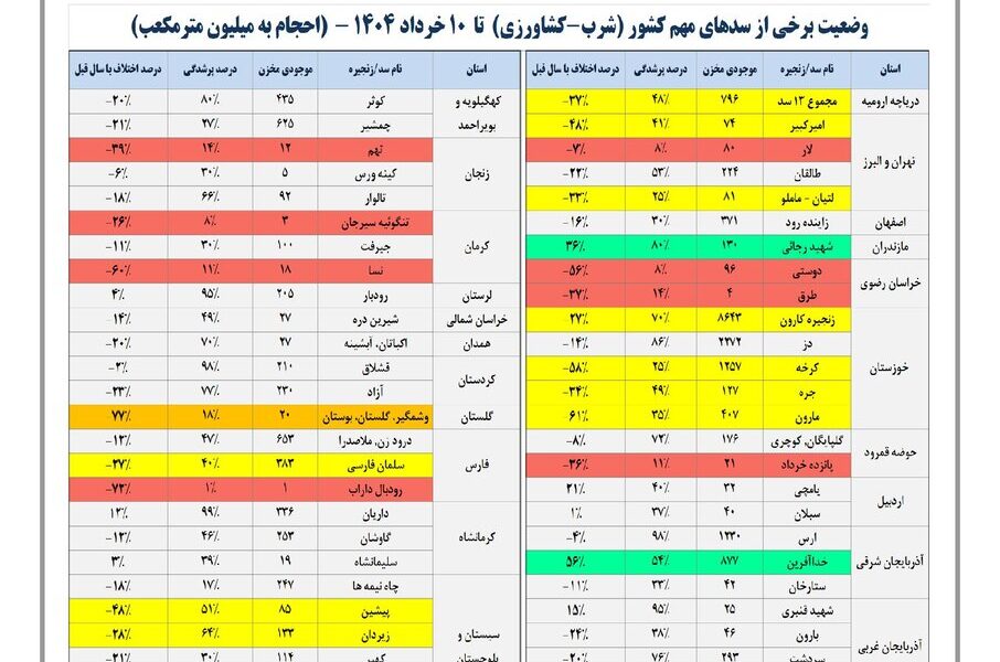 حجم سد زاینده‌رود به ۳۷۱ میلیون متر مکعب رسید / حجم آب سدهای کشور چقدر است؟