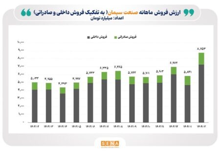 رکورد تاریخی ارزش فروش ماهانه صنعت سیمان شکست