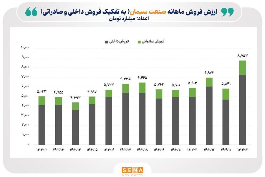 رکورد تاریخی ارزش فروش ماهانه صنعت سیمان شکست