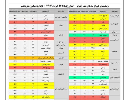 حجم سد زاینده‌رود به ۳۸۰ میلیون مترمکعب رسید / حجم آب سدهای کشور چقدر است؟