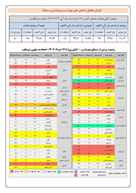 حجم سد زاینده‌رود به ۳۸۰ میلیون مترمکعب رسید / حجم آب سدهای کشور چقدر است؟