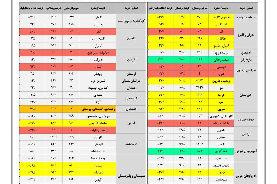 حجم سد زاینده‌رود به ۳۸۰ میلیون مترمکعب رسید / حجم آب سدهای کشور چقدر است؟