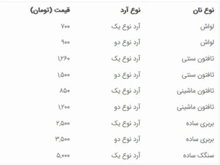 قیمت نان