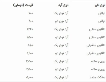 قیمت نان