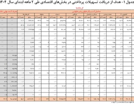 ۱۱۲۷ همت تسهیلات توسط شبکه بانکی پرداخت شد
