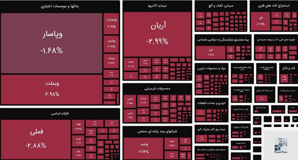 شاخص بورس امروز ۷ تیر / افت ۶۲ هزار  واحدی