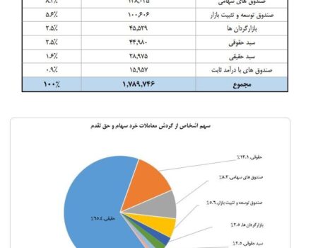 تعداد سهام‌داران فعال بورس از مرز یک میلیون و ۵۰ هزار کد فراتر رفت