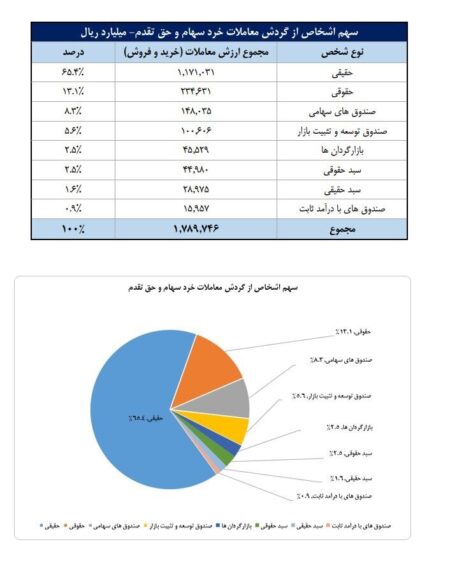 تعداد سهام‌داران فعال بورس از مرز یک میلیون و ۵۰ هزار کد فراتر رفت