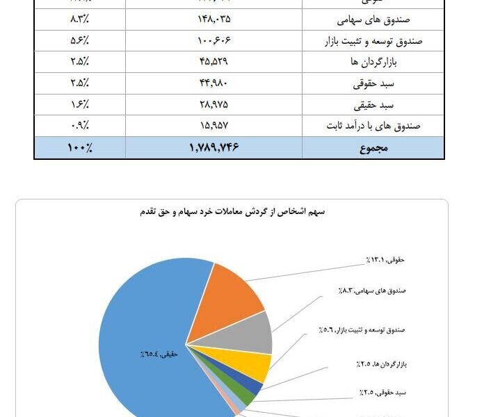تعداد سهام‌داران فعال بورس از مرز یک میلیون و ۵۰ هزار کد فراتر رفت