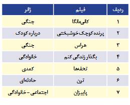 نگاهی به گیشه و سالن سینما در جنگ 12 روزه/ پدافند سینمایی ایران