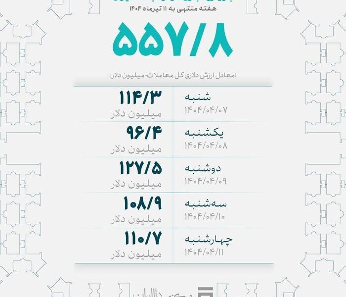 حجم معاملات بازار ارز تجاری به ۷.۵ میلیارد دلار رسید