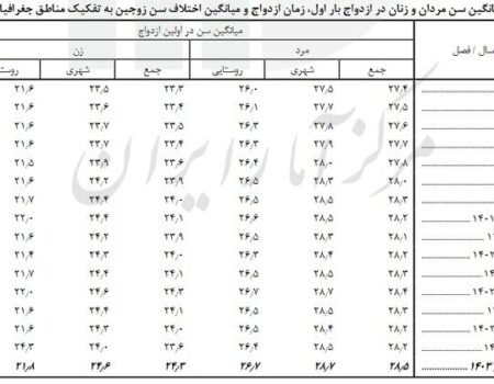 میانگین سن ازدواج در کشور اعلام شد