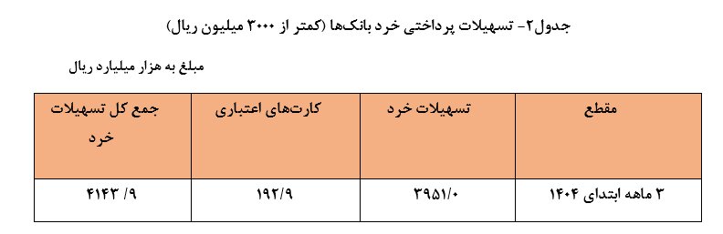 رشد ۴۲ درصدی تسهیلات پرداختی بانک‌ها / پرداخت ۱۱هزار میلیارد ریال سرمایه در گردش به اقتصاد