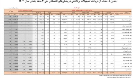 رشد ۴۲ درصدی تسهیلات پرداختی بانک‌ها / پرداخت ۱۱هزار میلیارد ریال سرمایه در گردش به اقتصاد