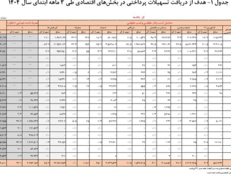 رشد ۴۲ درصدی تسهیلات پرداختی بانک‌ها / پرداخت ۱۱هزار میلیارد ریال سرمایه در گردش به اقتصاد