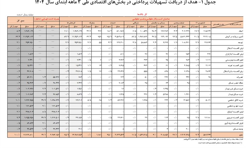 رشد ۴۲ درصدی تسهیلات پرداختی بانک‌ها / پرداخت ۱۱هزار میلیارد ریال سرمایه در گردش به اقتصاد