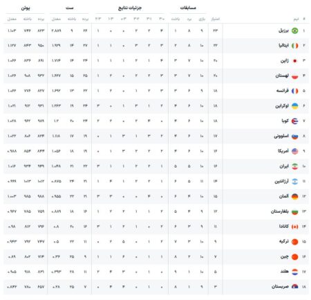 تیم ملی والیبال ایران چگونه به دور دوم لیگ ملت‌ها صعود می‌کند؟ +جزئیات و جدول