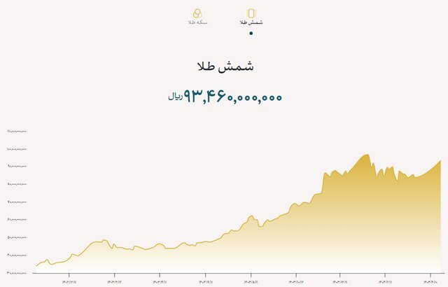 فروش بیش از  ۱۹ تن شمش طلا طی یک سال و نیم / حراج بعدی شمش طلا فردا